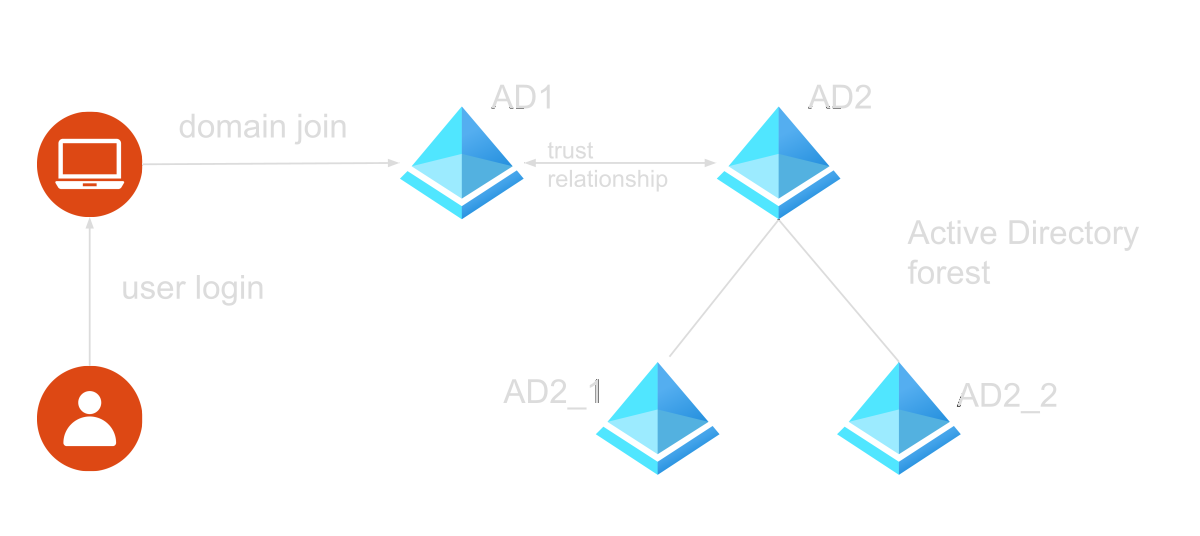 Active Directory integration overview